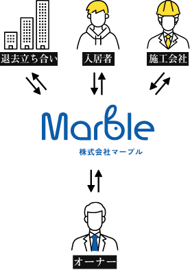 マーブルの不動産管理