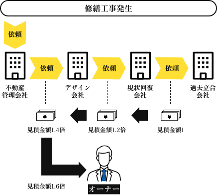 一般的に工事が発生した場合の修繕コスト