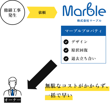 マーブルの不動産管理